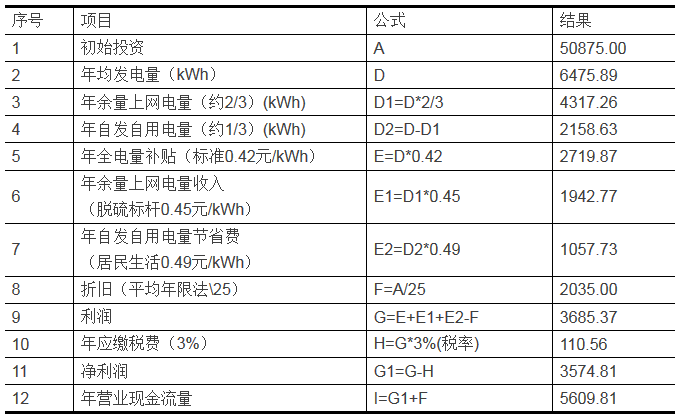 家庭分布式光伏發電項目的投資分析