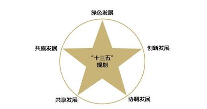 落實(shí)創(chuàng)新驅(qū)動發(fā)展戰(zhàn)略綱要，發(fā)布實(shí)施國家“十三五 ”科技創(chuàng)新規(guī)劃