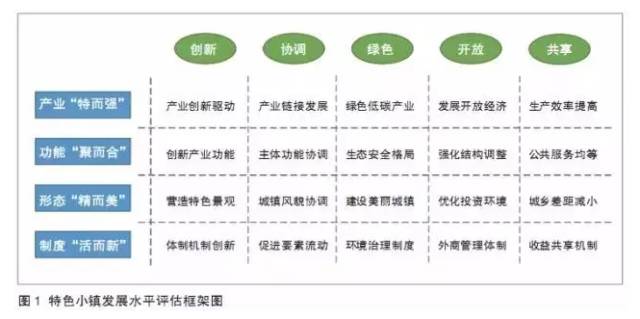 特色小鎮不是玩概念，還要看評估指標