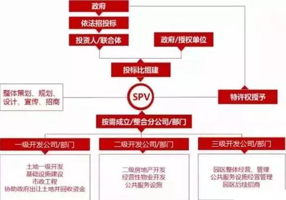 中國產業園區的運營模式 產業園區為什么需要PPP模式？
