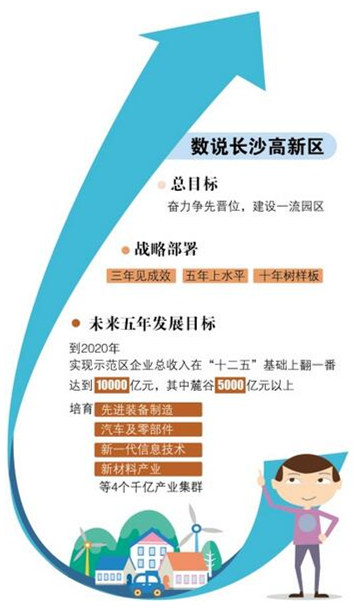 長沙高新區(qū):率先打造“五千億級(jí)”園區(qū)