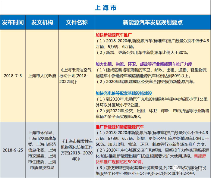 中國34省市新能源汽車產業規劃(二):華北、華東12省市新能源汽車產業規劃