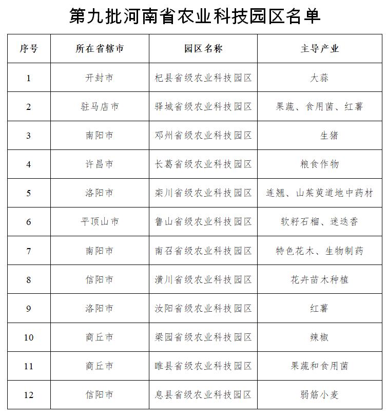 河南關(guān)于認定第九批河南省農(nóng)業(yè)科技園區(qū)的通知