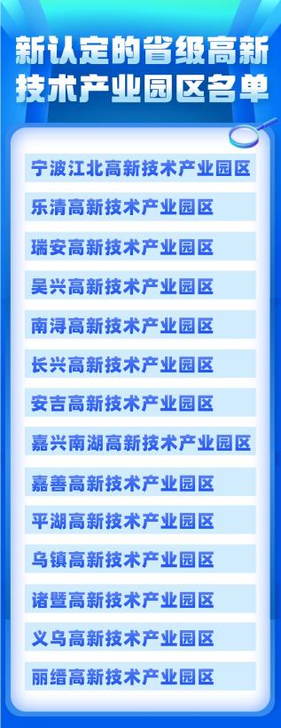 浙江認(rèn)定14家省級(jí)高新技術(shù)產(chǎn)業(yè)園區(qū)都有哪些(浙江省級(jí)高新區(qū)名單圖)