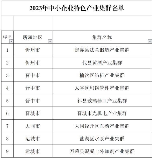 山西省小企業(yè)發(fā)展促進局2023年中小企業(yè)特色產(chǎn)業(yè)集群認(rèn)定公示